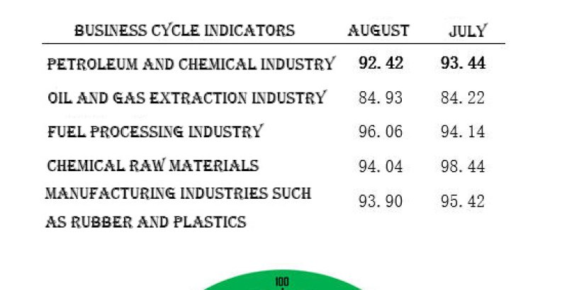 The business climate of the petrochemical industry retreated in August, with the chemical raw materials sector shifting into a sluggish range.